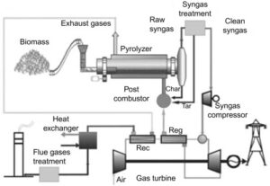 Pyrolysis