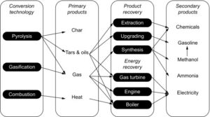 thermal conversion